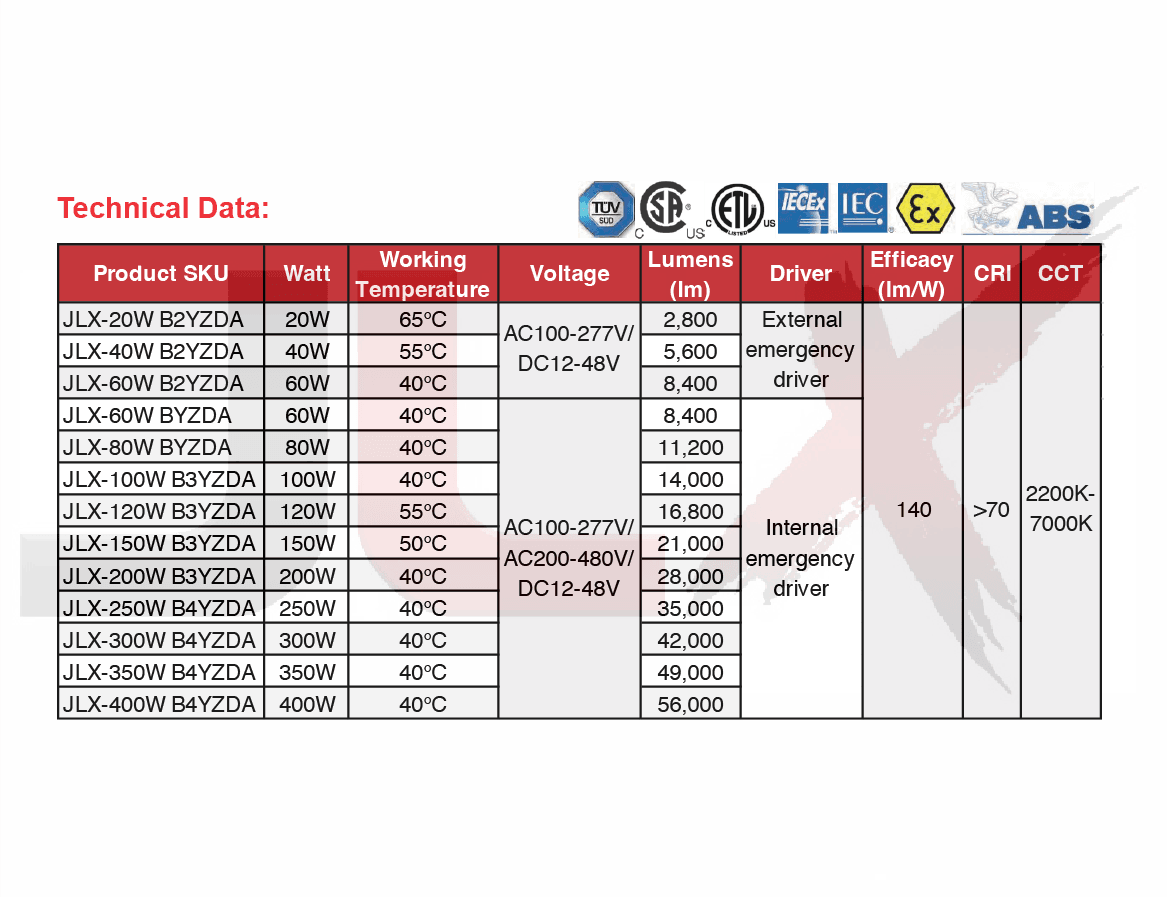 b series explosion proof led product view